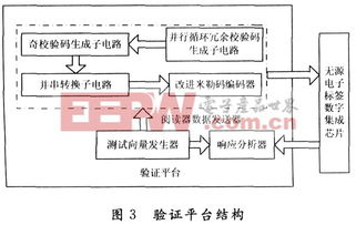 基于ISO/IEC 14443-A協(xié)議的無源電子標簽數(shù)字集成電路設計