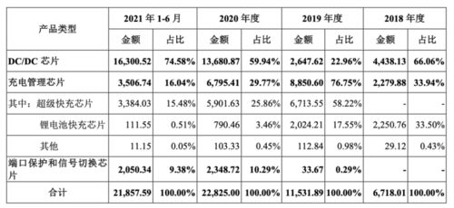 希荻微登陸A股 深耕模擬芯片設(shè)計(jì)，國產(chǎn)集成電路產(chǎn)業(yè)再添新軍